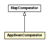 Package class diagram package AppBeanComparator