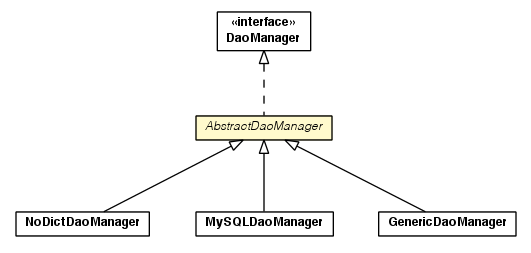 Package class diagram package AbstractDaoManager