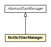 Package class diagram package NoDictDaoManager