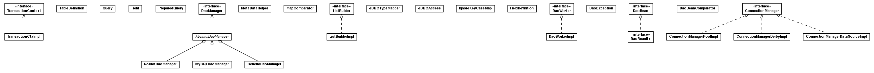 Package class diagram package toolbox.dao