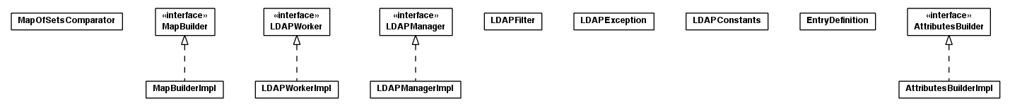 Package class diagram package toolbox.ldap