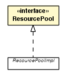 Package class diagram package ResourcePool