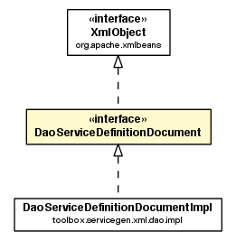 Package class diagram package DaoServiceDefinitionDocument