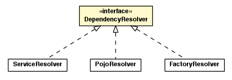 Package class diagram package DependencyResolver