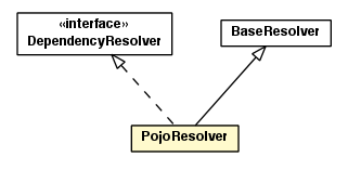 Package class diagram package PojoResolver