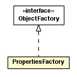 Package class diagram package PropertiesFactory