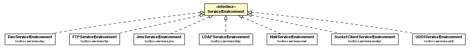 Package class diagram package ServiceEnvironment