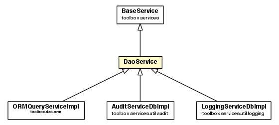 Package class diagram package DaoService