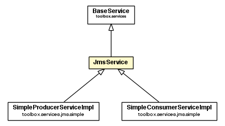 Package class diagram package JmsService