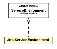 Package class diagram package JmsServiceEnvironment