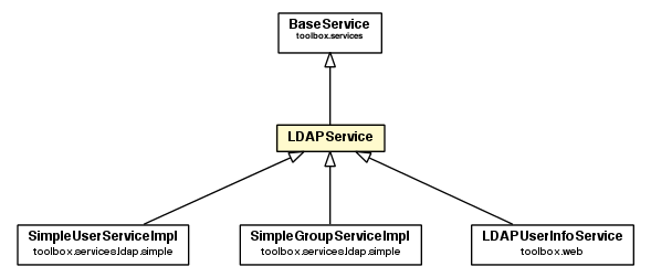 Package class diagram package LDAPService