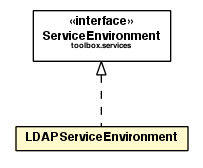 Package class diagram package LDAPServiceEnvironment