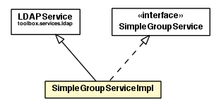 Package class diagram package SimpleGroupServiceImpl