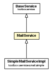 Package class diagram package MailService