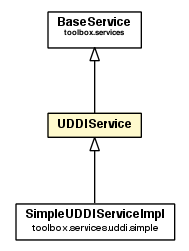 Package class diagram package UDDIService