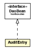 Package class diagram package AuditEntry