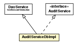 Package class diagram package AuditServiceDbImpl