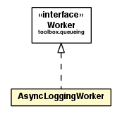 Package class diagram package LoggingServiceAsyncImpl.AsyncLoggingWorker