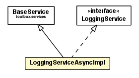 Package class diagram package LoggingServiceAsyncImpl