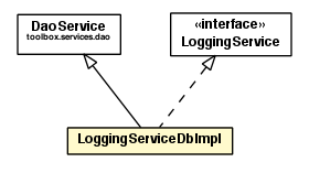 Package class diagram package LoggingServiceDbImpl