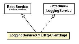 Package class diagram package LoggingServiceXMLHttpClientImpl