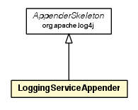 Package class diagram package LoggingServiceAppender