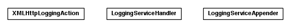 Package class diagram package toolbox.services.util.logging.support