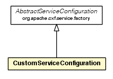 Package class diagram package CustomServiceConfiguration