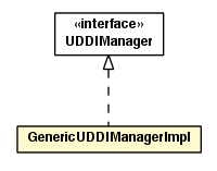 Package class diagram package GenericUDDIManagerImpl