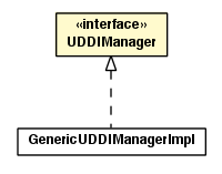 Package class diagram package UDDIManager