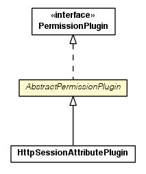 Package class diagram package AbstractPermissionPlugin