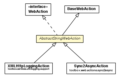 Package class diagram package AbstractStringWebAction