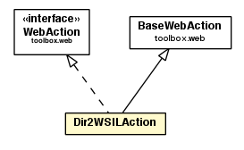 Package class diagram package Dir2WSILAction